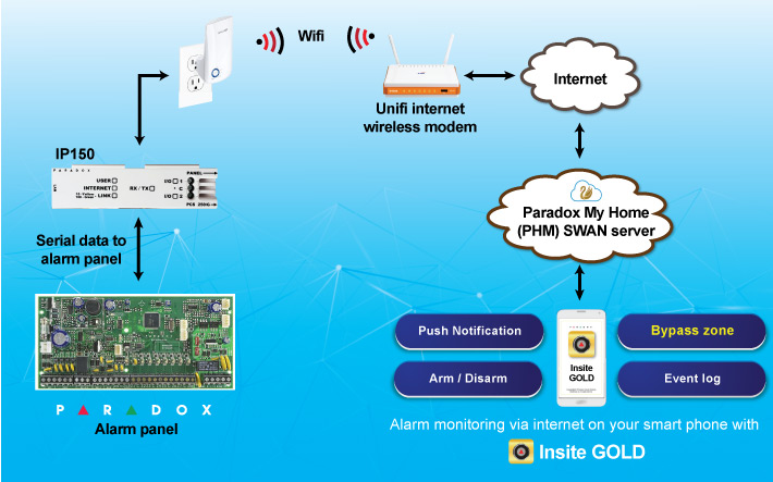 insite gold alarm monitoring via mobile Internet