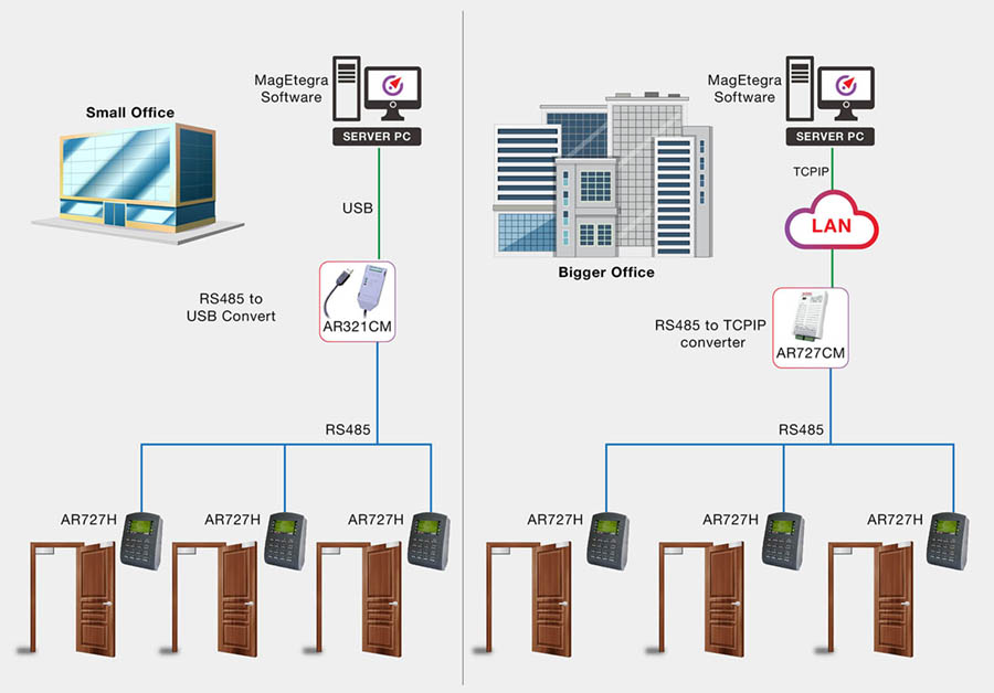 DP2 Diagram How does the door access control system work 01 1